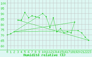 Courbe de l'humidit relative pour Kempten