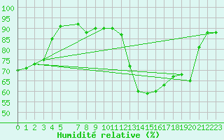 Courbe de l'humidit relative pour Bonn-Roleber