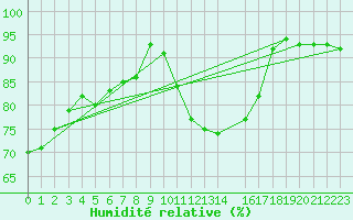 Courbe de l'humidit relative pour Chartres (28)