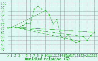 Courbe de l'humidit relative pour Carcassonne (11)