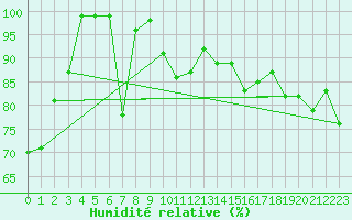 Courbe de l'humidit relative pour Reichenau / Rax