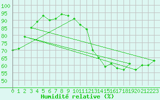 Courbe de l'humidit relative pour Florennes (Be)