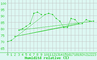 Courbe de l'humidit relative pour Guret (23)