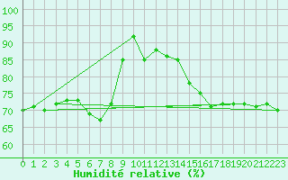 Courbe de l'humidit relative pour Perpignan (66)