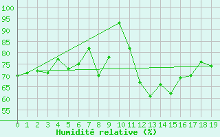 Courbe de l'humidit relative pour Cape Borda