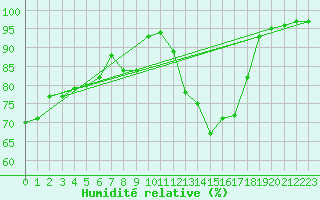 Courbe de l'humidit relative pour Cottbus