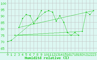 Courbe de l'humidit relative pour Selonnet (04)
