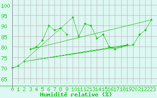 Courbe de l'humidit relative pour Friesoythe-altenoythe