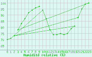 Courbe de l'humidit relative pour Berlin-Dahlem