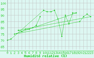 Courbe de l'humidit relative pour Lige Bierset (Be)