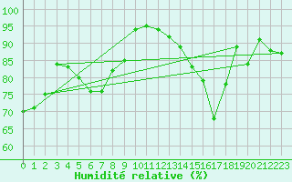 Courbe de l'humidit relative pour Toulouse-Francazal (31)