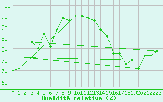 Courbe de l'humidit relative pour Pointe de Chassiron (17)