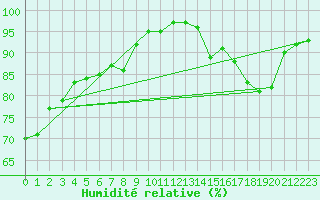 Courbe de l'humidit relative pour Mirebeau (86)