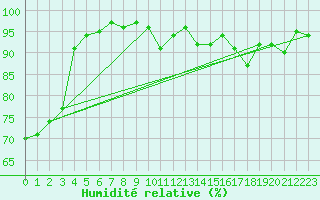 Courbe de l'humidit relative pour Wernigerode