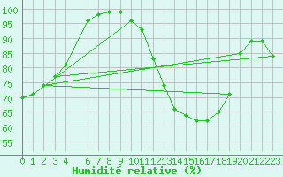Courbe de l'humidit relative pour Mont-Rigi (Be)