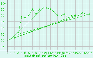 Courbe de l'humidit relative pour Cherbourg (50)