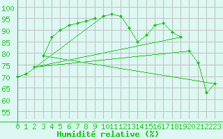 Courbe de l'humidit relative pour Capelle aan den Ijssel (NL)
