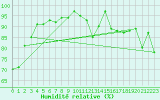 Courbe de l'humidit relative pour Santa Maria, Val Mestair