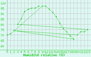 Courbe de l'humidit relative pour Trappes (78)