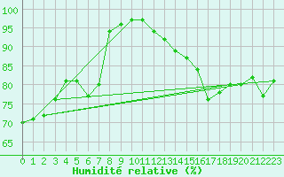 Courbe de l'humidit relative pour Sherkin Island