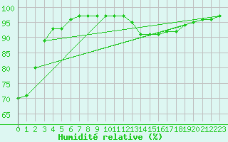 Courbe de l'humidit relative pour Brest (29)