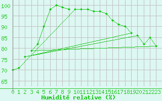 Courbe de l'humidit relative pour Inuvik Climate