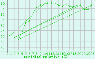 Courbe de l'humidit relative pour Lannion (22)