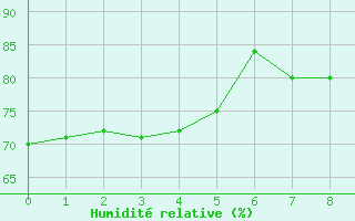 Courbe de l'humidit relative pour Ezeiza Aerodrome
