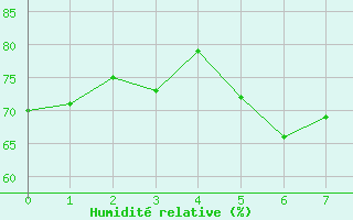 Courbe de l'humidit relative pour Kise Pa Hedmark