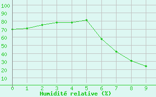 Courbe de l'humidit relative pour Mara