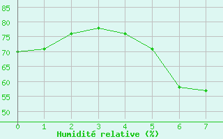 Courbe de l'humidit relative pour Istanbul Bolge