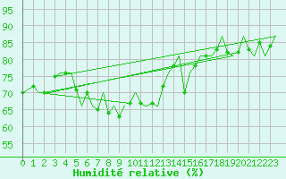 Courbe de l'humidit relative pour Platform P11-b Sea