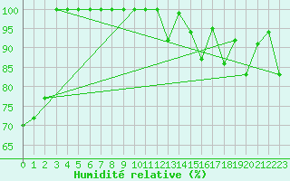 Courbe de l'humidit relative pour Saentis (Sw)