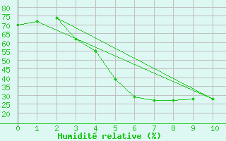 Courbe de l'humidit relative pour Turku Artukainen