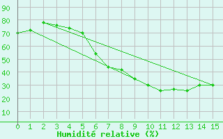 Courbe de l'humidit relative pour Terespol