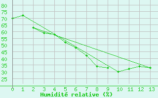 Courbe de l'humidit relative pour Suolovuopmi Lulit