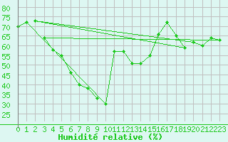 Courbe de l'humidit relative pour Kunda