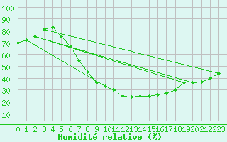 Courbe de l'humidit relative pour Veliko Gradiste