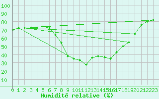 Courbe de l'humidit relative pour Cervia