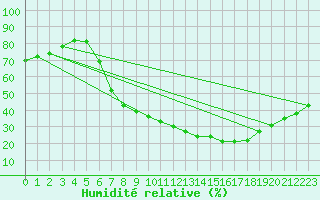 Courbe de l'humidit relative pour Luedenscheid