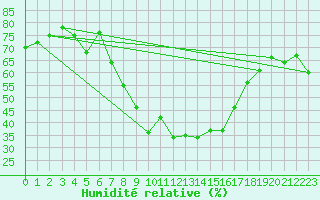 Courbe de l'humidit relative pour Cap Pertusato (2A)