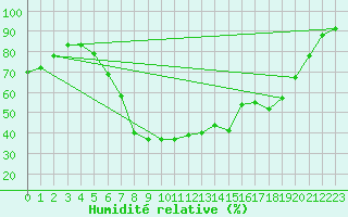 Courbe de l'humidit relative pour Aarhus Syd