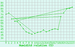 Courbe de l'humidit relative pour Neuhaus A. R.