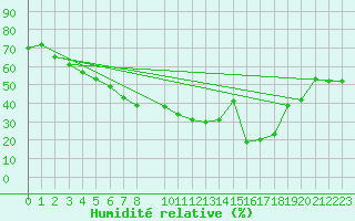 Courbe de l'humidit relative pour Carrion de Los Condes