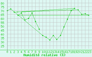 Courbe de l'humidit relative pour Neuhaus A. R.