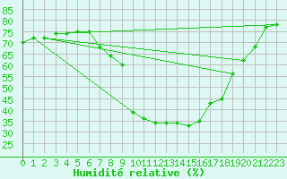 Courbe de l'humidit relative pour S. Valentino Alla Muta