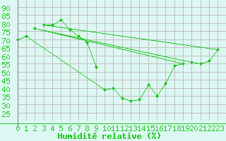 Courbe de l'humidit relative pour Calvi (2B)