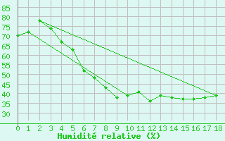 Courbe de l'humidit relative pour Kettstaka