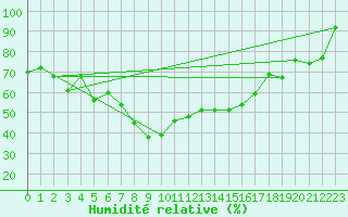 Courbe de l'humidit relative pour Engelberg