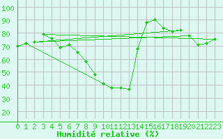 Courbe de l'humidit relative pour Frontone